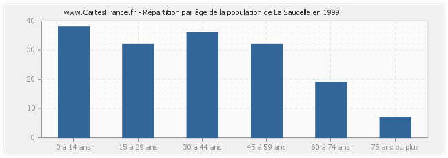 Répartition par âge de la population de La Saucelle en 1999